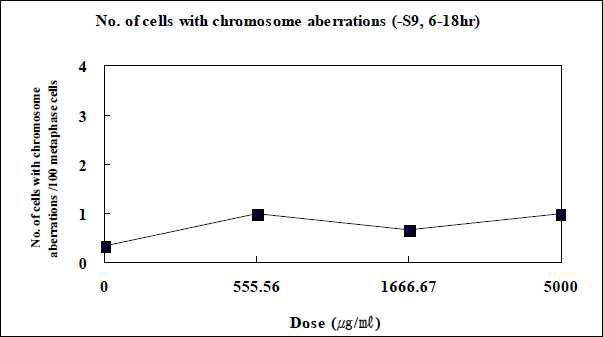 The number of cells with chromosome aberrations in the absence of S9 mix (6 hrs treatment)