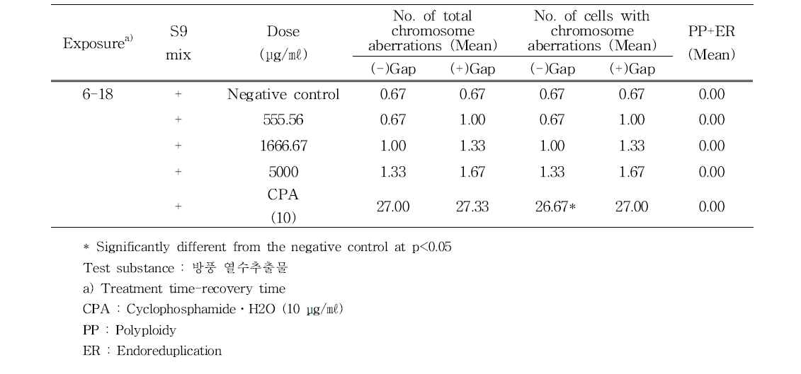 The number of cells with chromosome aberrations per 100 metaphase cells in the presence of S9 mix