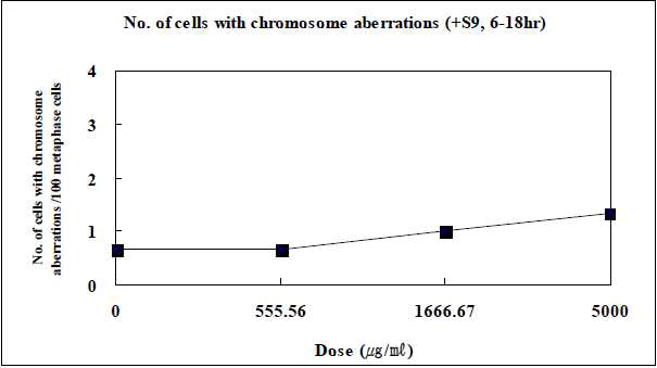 The number of cells with chromosome aberrations in the absence of S9 mix (6 hrs treatment)