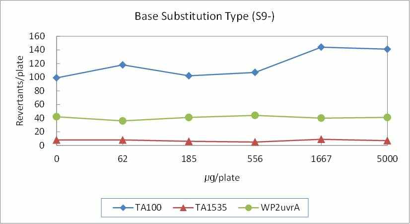 직접법에서 염기치환형 균주의 용량반응곡선.