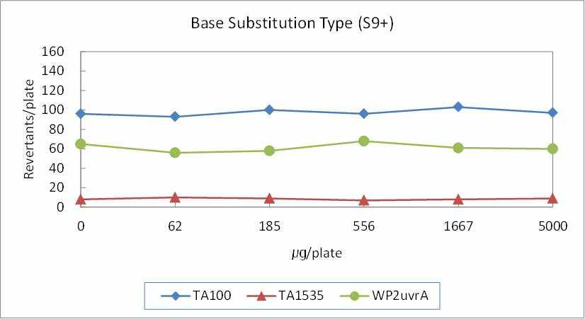 대사활성법에서 염기치환형 균주의 용량반응곡선.