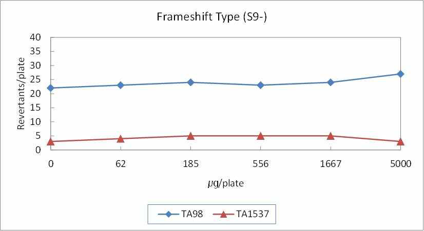 직접법에서 frameshift형 균주의 용량반응곡선.