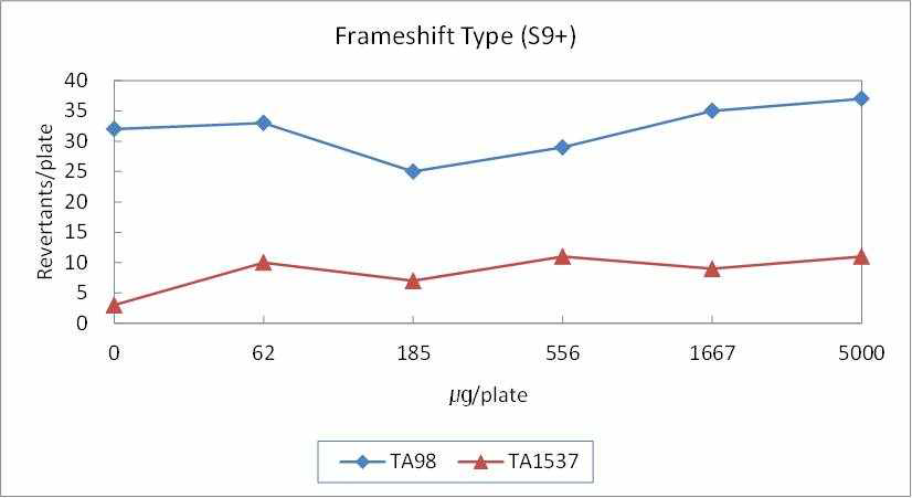 대사활성법에서 frameshift형 균주들의 용량반응곡선.