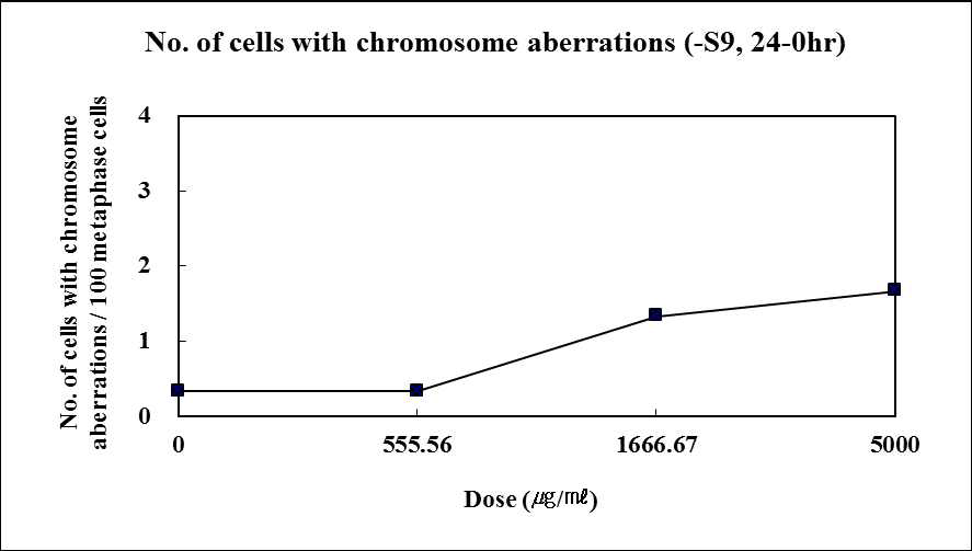 The number of cells with chromosome aberrations in the absence of S9 mix (24 hrs treatment)