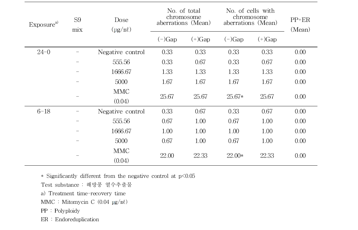 The number of cells with chromosome aberrations per 100 metaphase cells in the absence of S9 mix