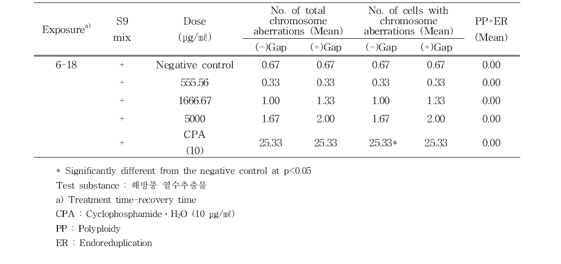 The number of cells with chromosome aberrations per 100 metaphase cells in the presence of S9 mix