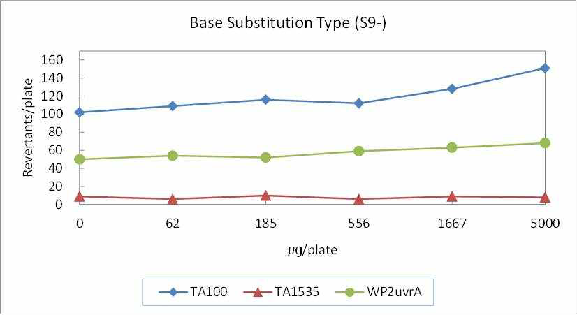 직접법에서 염기치환형 균주의 용량반응곡선.