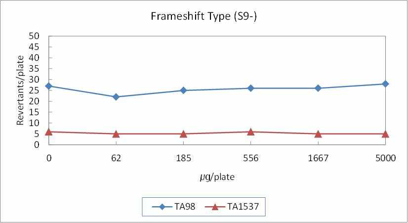 직접법에서 frameshift형 균주의 용량반응곡선.