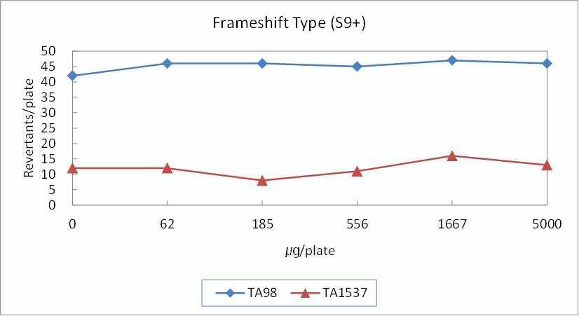 대사활성법에서 frameshift형 균주들의 용량반응곡선.