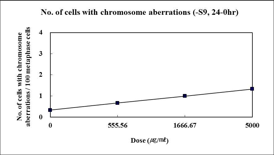 The number of cells with chromosome aberrations in the absence of S9 mix (24 hrs treatment)