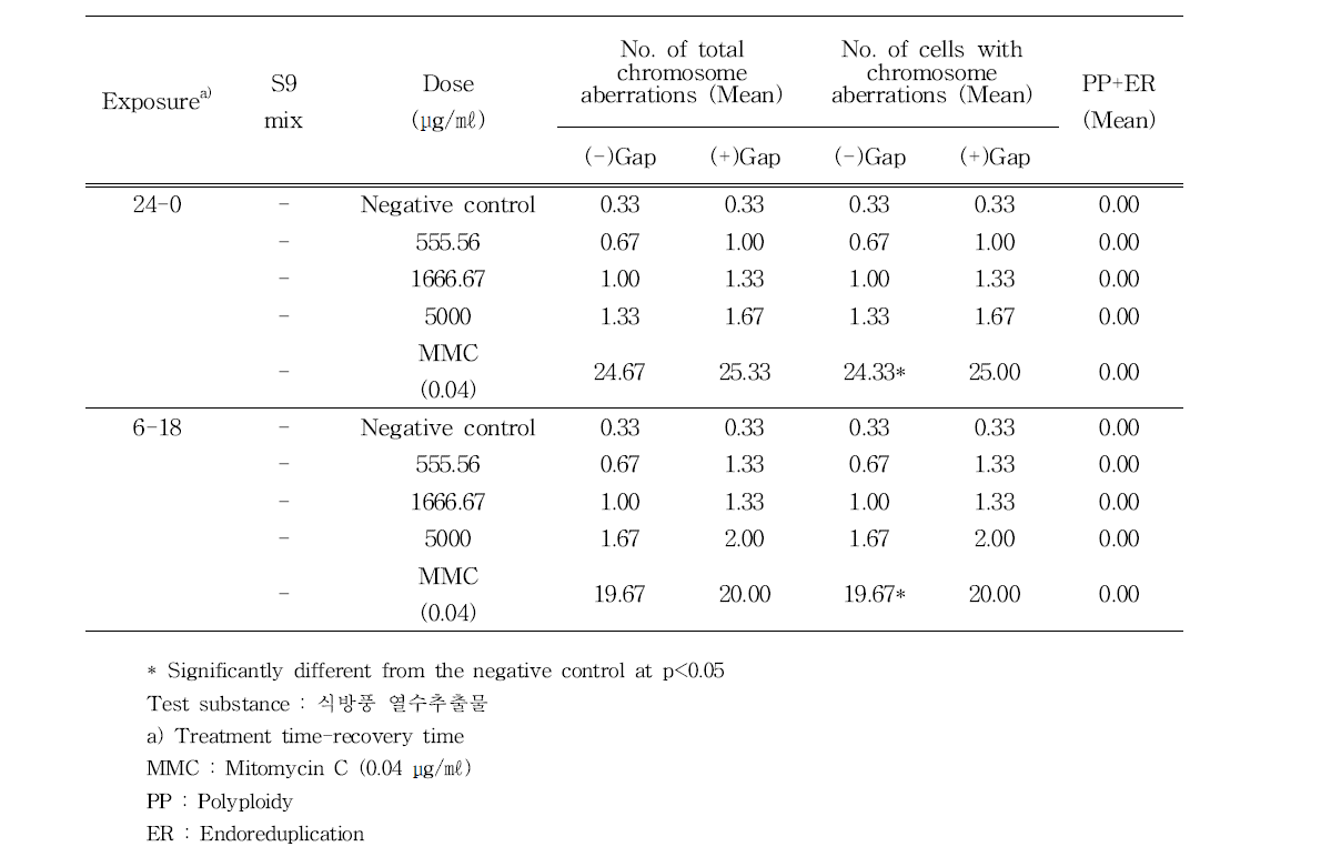 The number of cells with chromosome aberrations per 100 metaphase cells in the absence of S9 mix