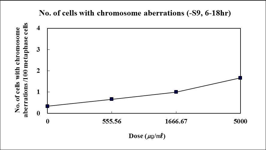 The number of cells with chromosome aberrations in the absence of S9 mix (6 hrs treatment)