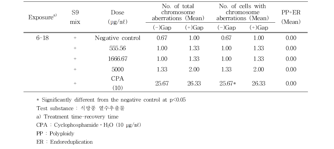 The number of cells with chromosome aberrations per 100 metaphase cells in the presence of S9 mix