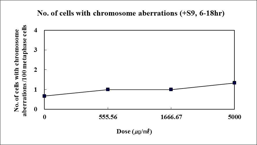 The number of cells with chromosome aberrations in the absence of S9 mix (6 hrs treatment)