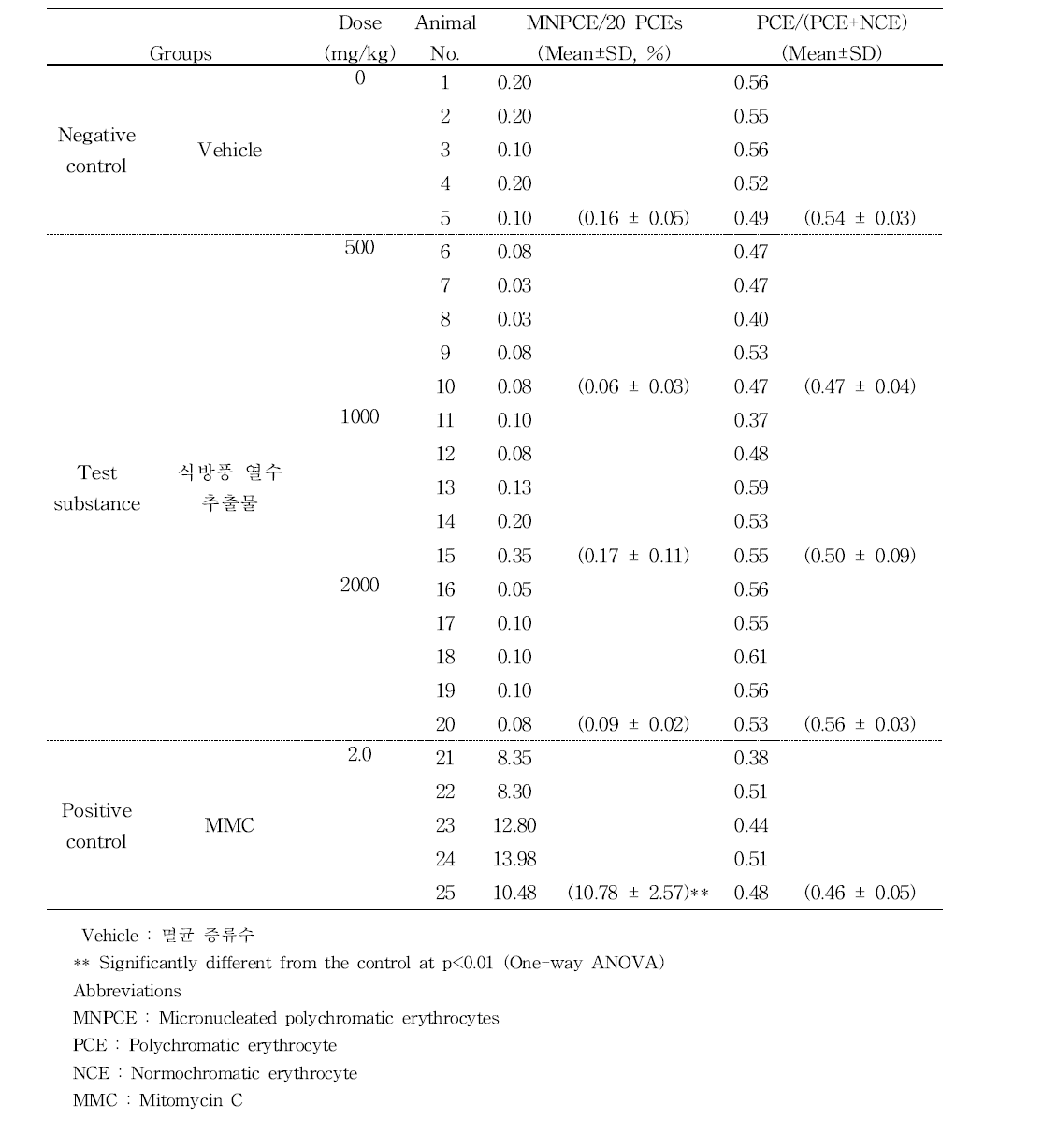 Test results (main study)