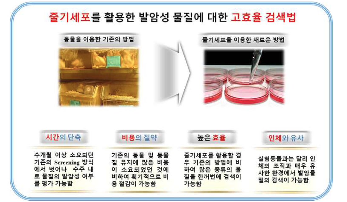 줄기세포를 기반으로한 새로운 발암성 평가법 개발의 필요성