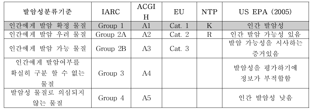 국제기관 별 발암성 분류 기준 비교