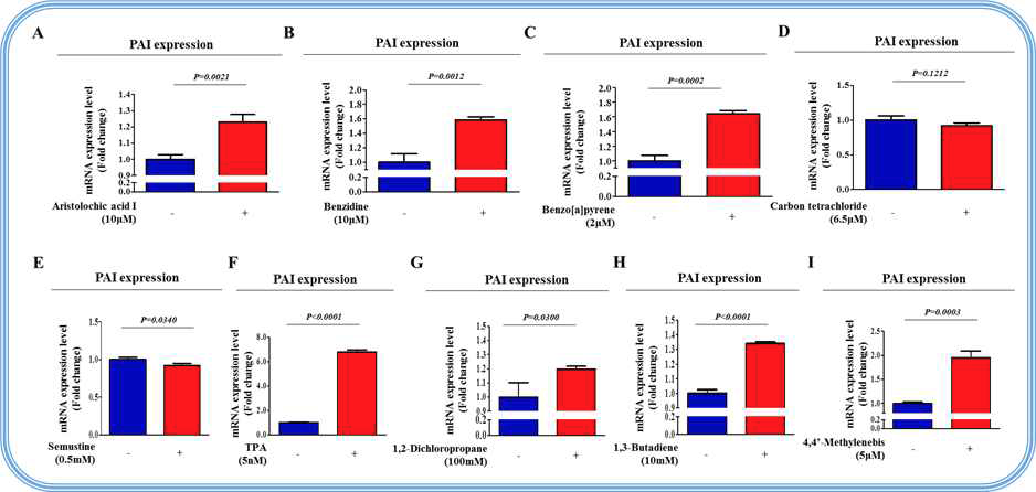 추가적인 9개 독성 및 발암 물질에 대한 PAI의 반응성 검증