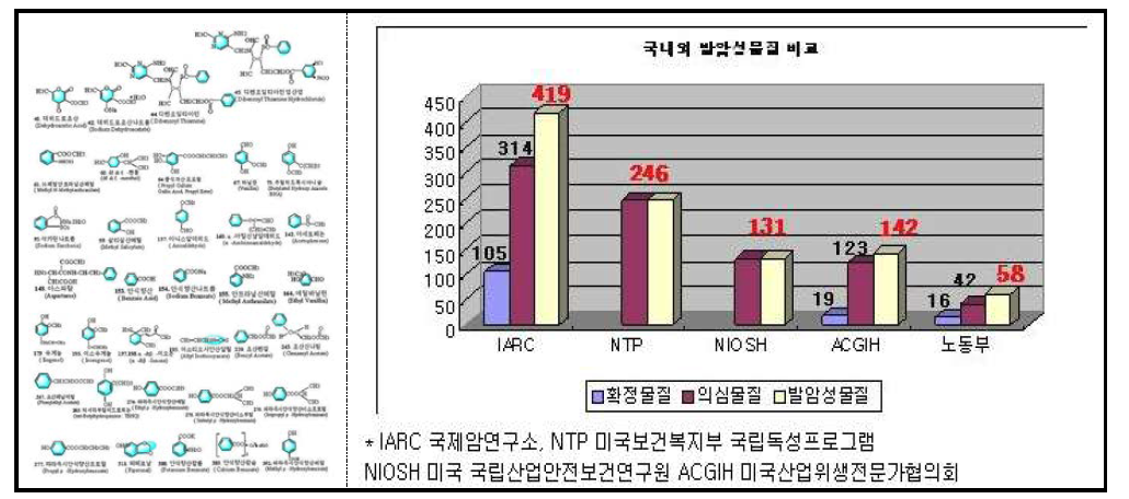 최근 발암성 의심 물질 및 미분류 발암성 물질이 증가하고 있음