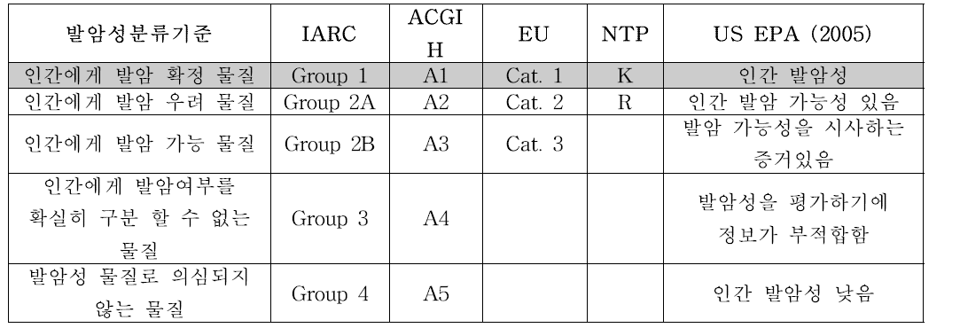 국제기관 별 발암성 분류 기준 비교