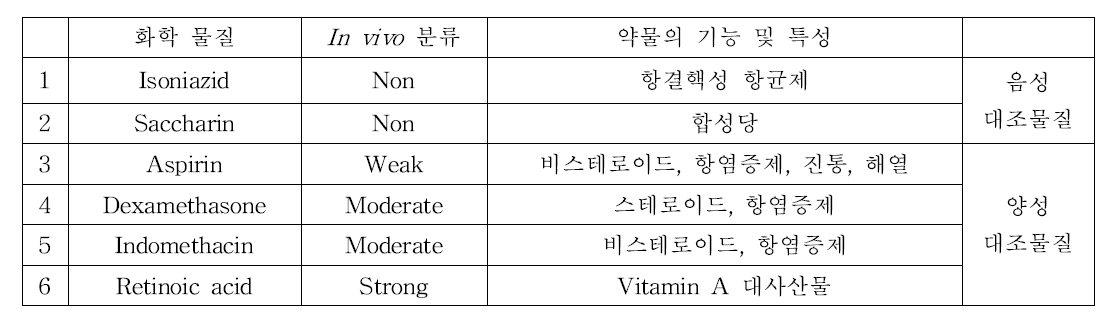 1차연도에 평가할 발생독성물질