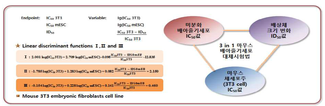 마우스 체세포주와 배아줄기세포를 활용한 3 in 1 독성평가 모델의 예시