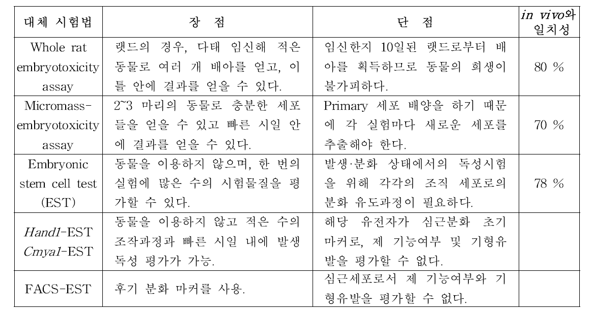 여러 발생독성시험법의 비교