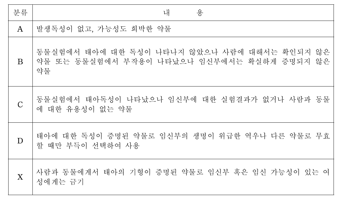 미국 FDA의 약물 독성등급 분류기준