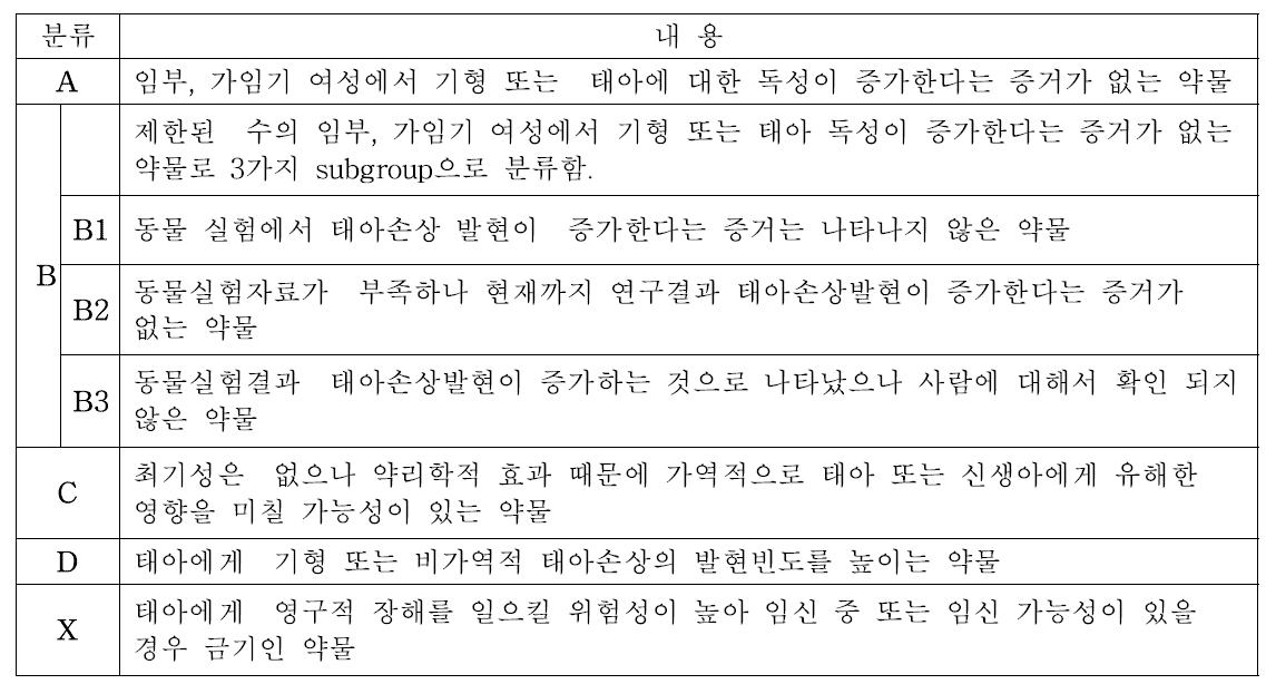 호주의 ADEC의 약물 독성등급 분류기준 (https://www.tga.gov.au/)