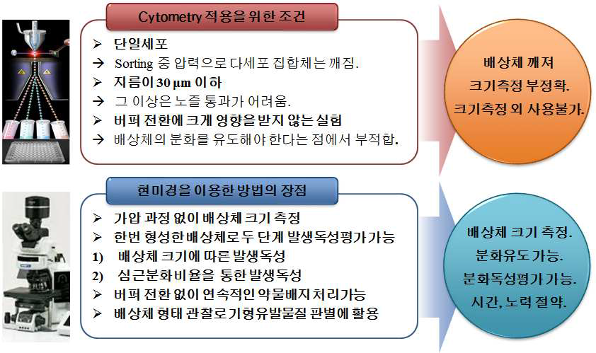 배상체 크기 측정 방법들의 문제점과 대안적인 방법의 유용성