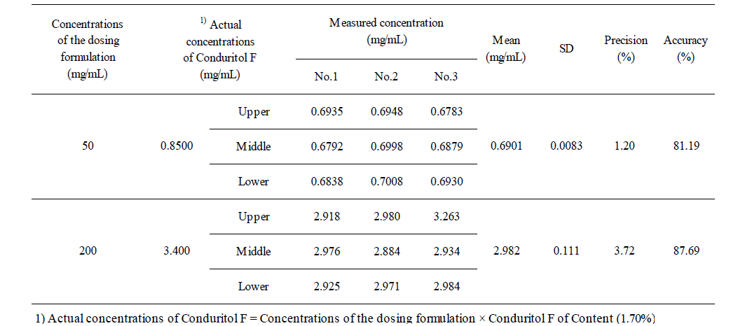 Homogeneity of the Dosing Formulations (Water extract)