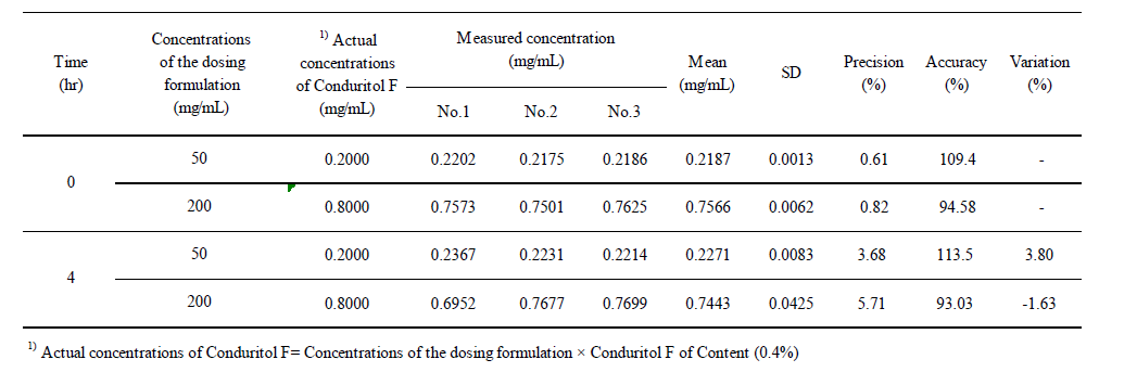 Stability of the Dosing Formulations for 4 Hours at Room Temperature (Powder)