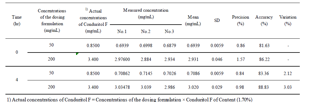 Stability of the Dosing Formulations for 4 Hours at Room Temperature (Water extract)