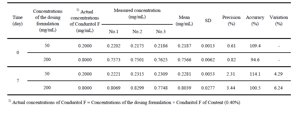 Stability of the Dosing Formulations for 7 Days under Refrigeration (Powder)