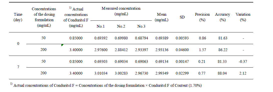 Stability of the Dosing Formulations for 7 Days under Refrigeration (Water extract)