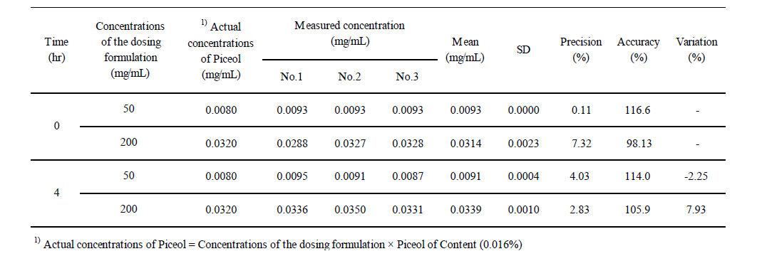 Stability of the Dosing Formulations for 4 Hours at Room Temperature (Water extract)