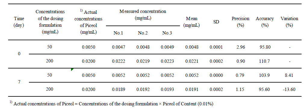Stability of the Dosing Formulations for 7 Days under Refrigeration (Powder)