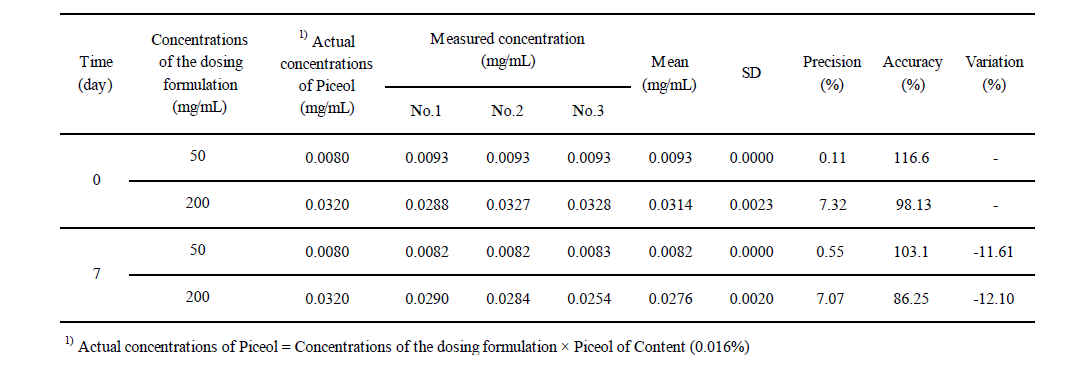 Stability of the Dosing Formulations for 7 Days under Refrigeration (Water extract)