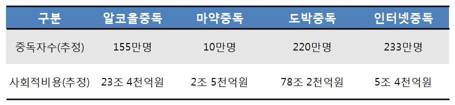 국내 대표적 4대 중독의 중독자 수와 사회적 비용