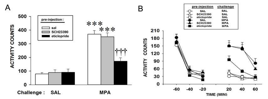 MPA로 challenge를 주었을 때, 도파민 D2 수용체의 antagonist인 eticlopride를 같이 넣어 주면 MPA에 의한 sensitization 반응이 차단됨.