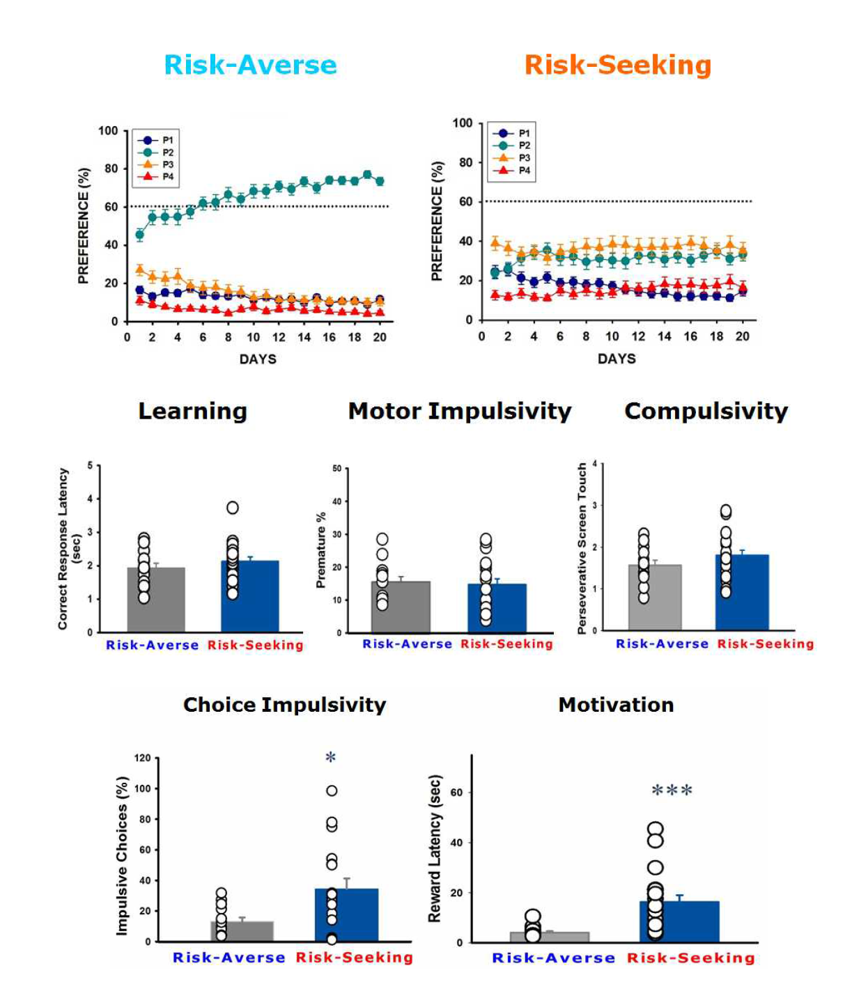 rGT 훈련 후 나타나는 선택에 따라 P2가 60% 이상이면 risk-averse로, 그렇치 않으면 risk-seeking으로 각각 그룹을 분리함. 이때 나타나는 각종 행동변수를 분석해본 결과, risk-seeking 그룹은 상대적으로 motor impulsivity와 pellet에 대한 motivation이 낮음을 알 수 있다 (n = 28 for averse; n = 21 for seeking).