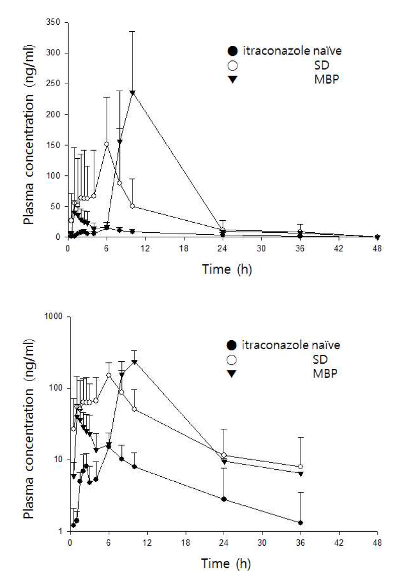 흰쥐에 이트라코나졸 제제(10 mg/kg) 경구투여 후 시간별 혈중농도 곡선