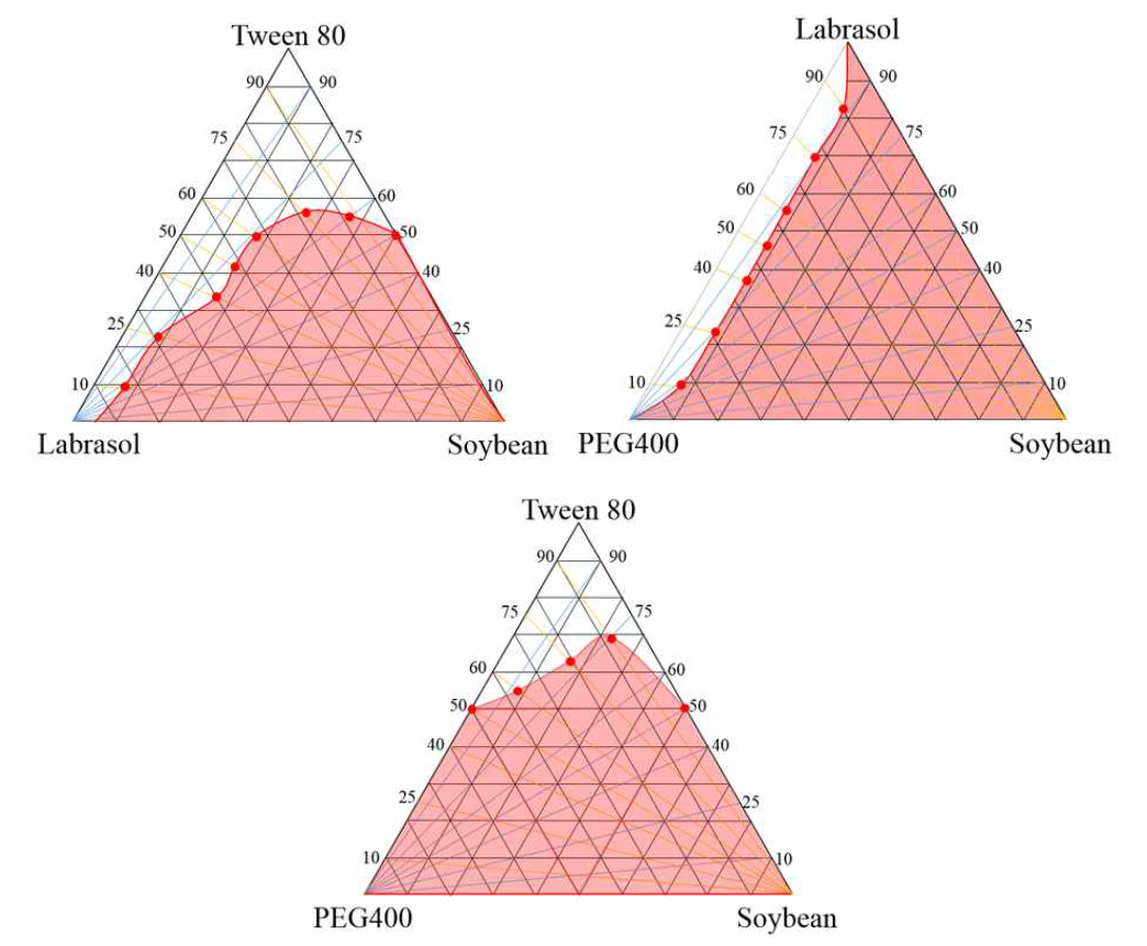 다양한 조성의 3성분계의 상평형도(Pseudo-Ternary Phase Diagram)
