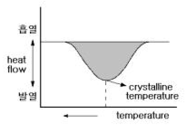 DSC 결과 crystalline temperature