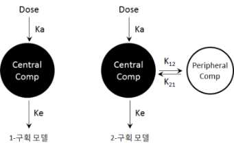 약물반응 기본모델: 1구획 vs 2구획 경구모델