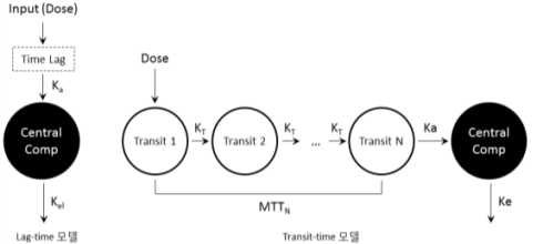 약물반응 기본 모델: Transit compartment vs. lag time 모델