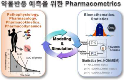 약물반응 예측을 위한 계량약리학(Pharmacometrics)의 개요