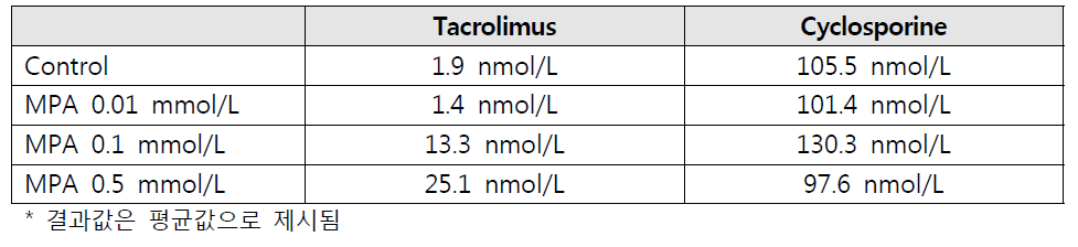 HLM을 이용한 대사 실험에서 MPA 존재시 잔존 tacrolimus 농도의 상승