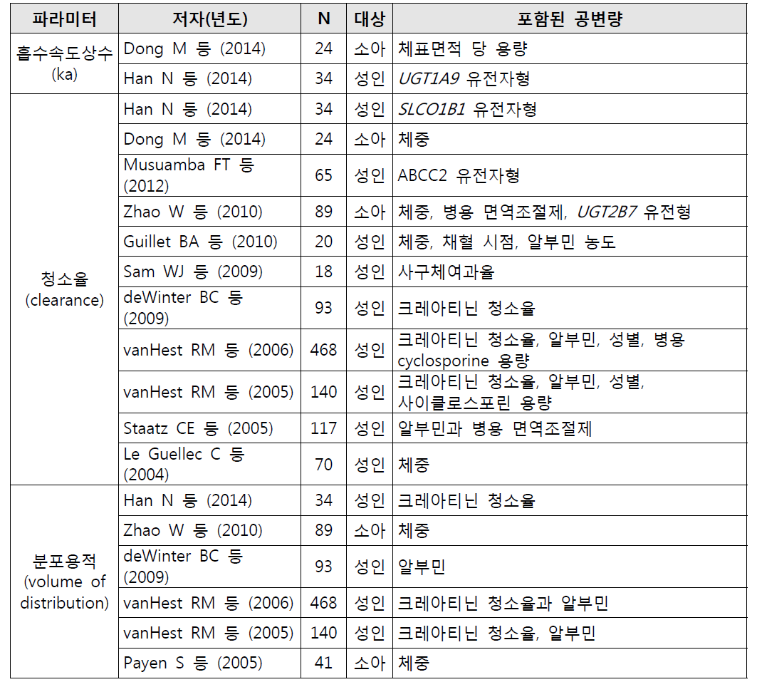 신장이식 환자 대상 mycophenolate 약동학에 유의한 공변량