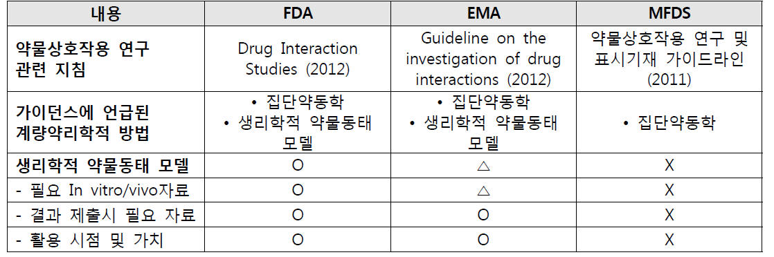 약물상호작용 관련 국내외 지침의 Gap analysis